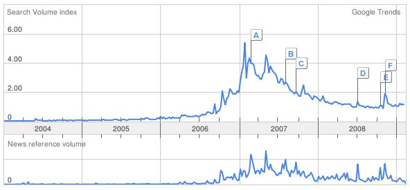 a fast growing trend in late 2006 and a bit slower descending trend with the top on the spring 2007