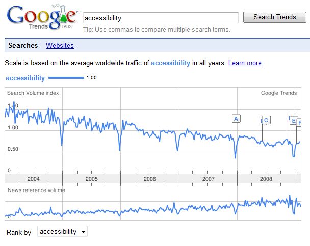 google trends on accessibility